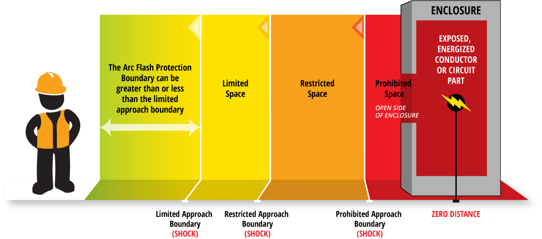 Safety Arc Flash Protection Boundary